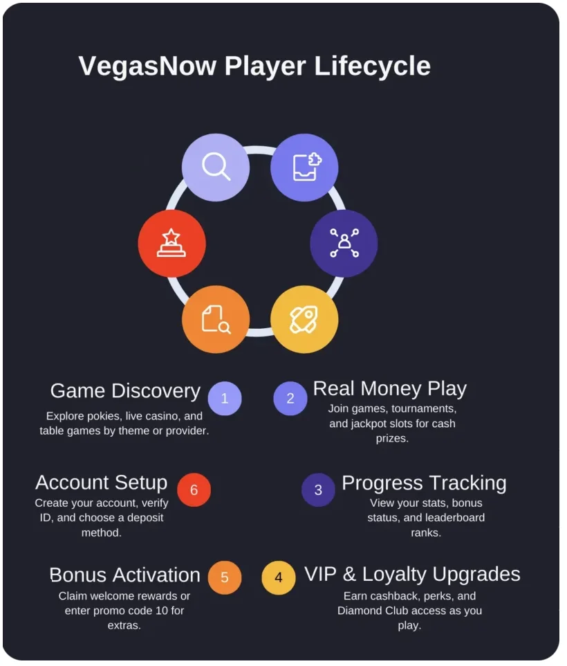 VegasNow AU website official statistics